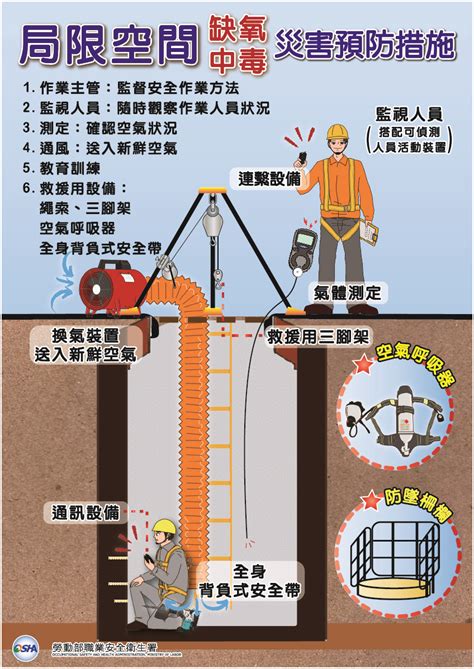 缺氧作業主管監視人員同一人|局限空作業安全管理鐵三角...